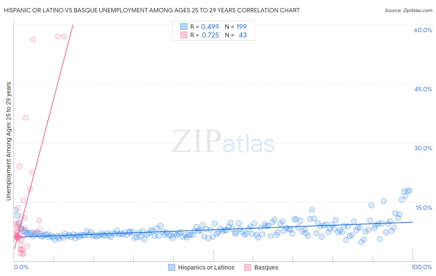 Hispanic or Latino vs Basque Unemployment Among Ages 25 to 29 years