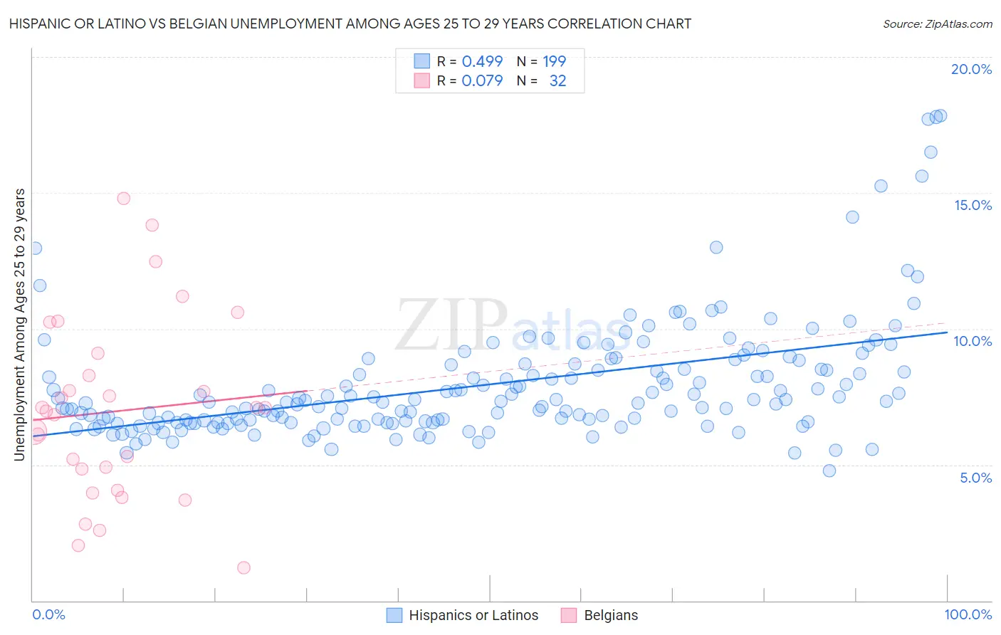 Hispanic or Latino vs Belgian Unemployment Among Ages 25 to 29 years