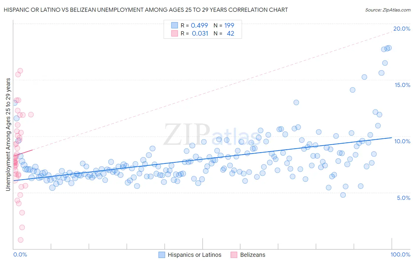 Hispanic or Latino vs Belizean Unemployment Among Ages 25 to 29 years