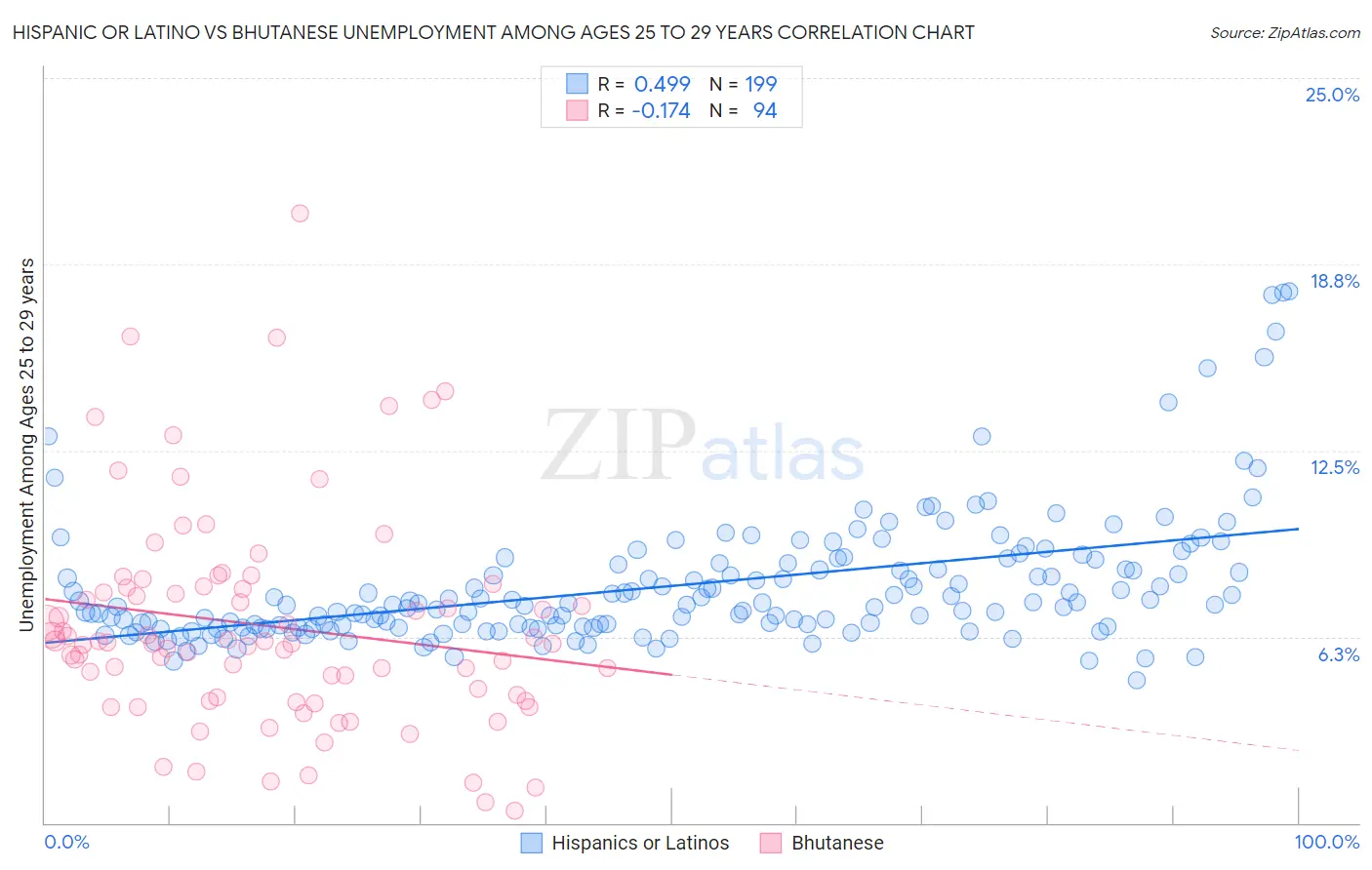 Hispanic or Latino vs Bhutanese Unemployment Among Ages 25 to 29 years