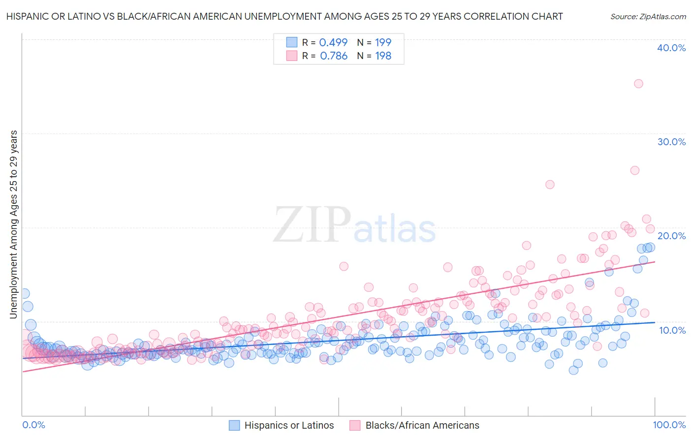 Hispanic or Latino vs Black/African American Unemployment Among Ages 25 to 29 years