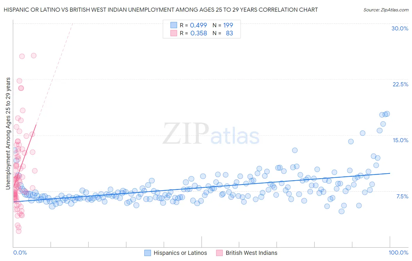 Hispanic or Latino vs British West Indian Unemployment Among Ages 25 to 29 years