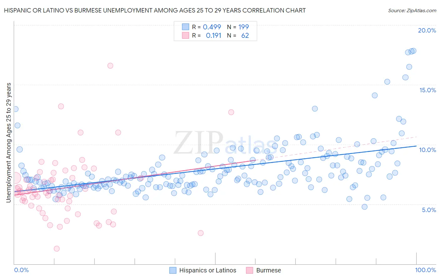 Hispanic or Latino vs Burmese Unemployment Among Ages 25 to 29 years