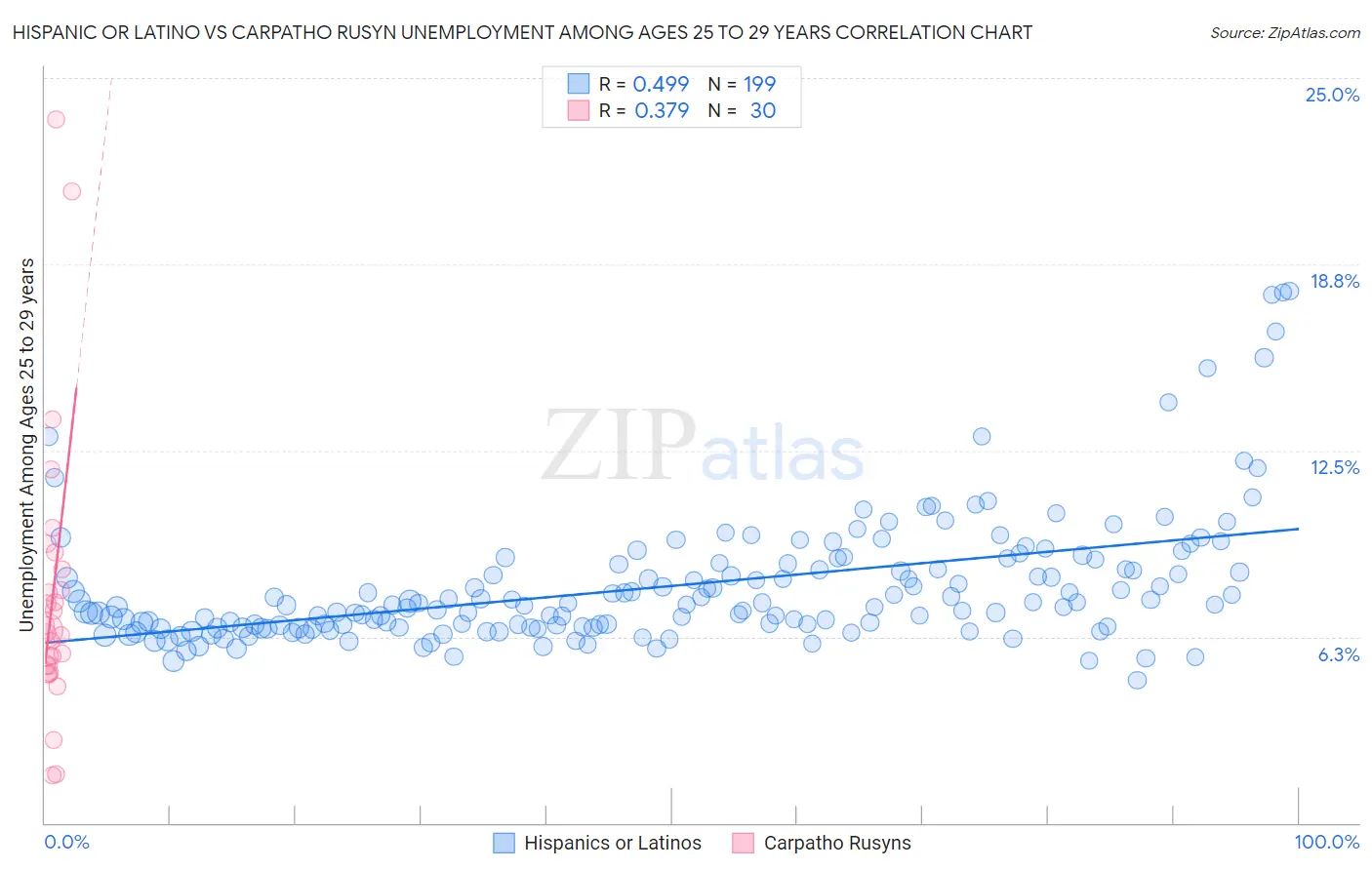Hispanic or Latino vs Carpatho Rusyn Unemployment Among Ages 25 to 29 years
