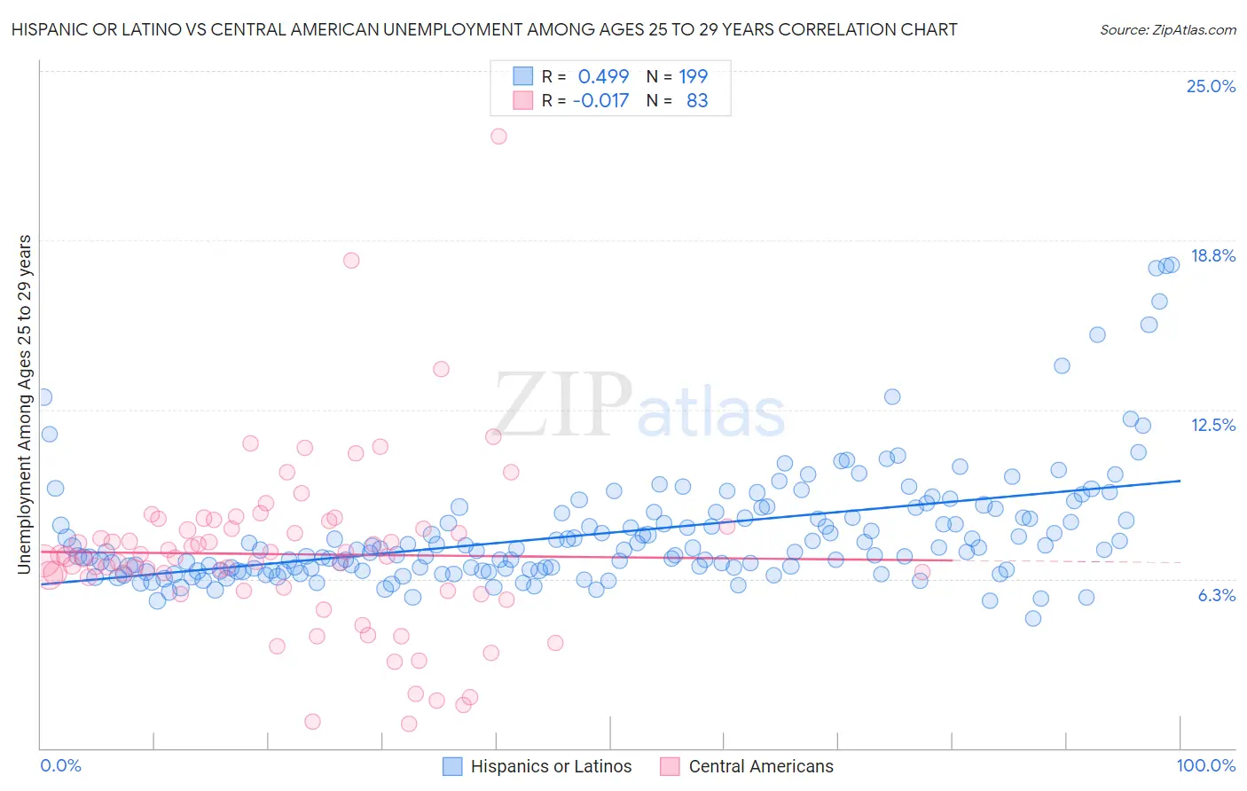 Hispanic or Latino vs Central American Unemployment Among Ages 25 to 29 years