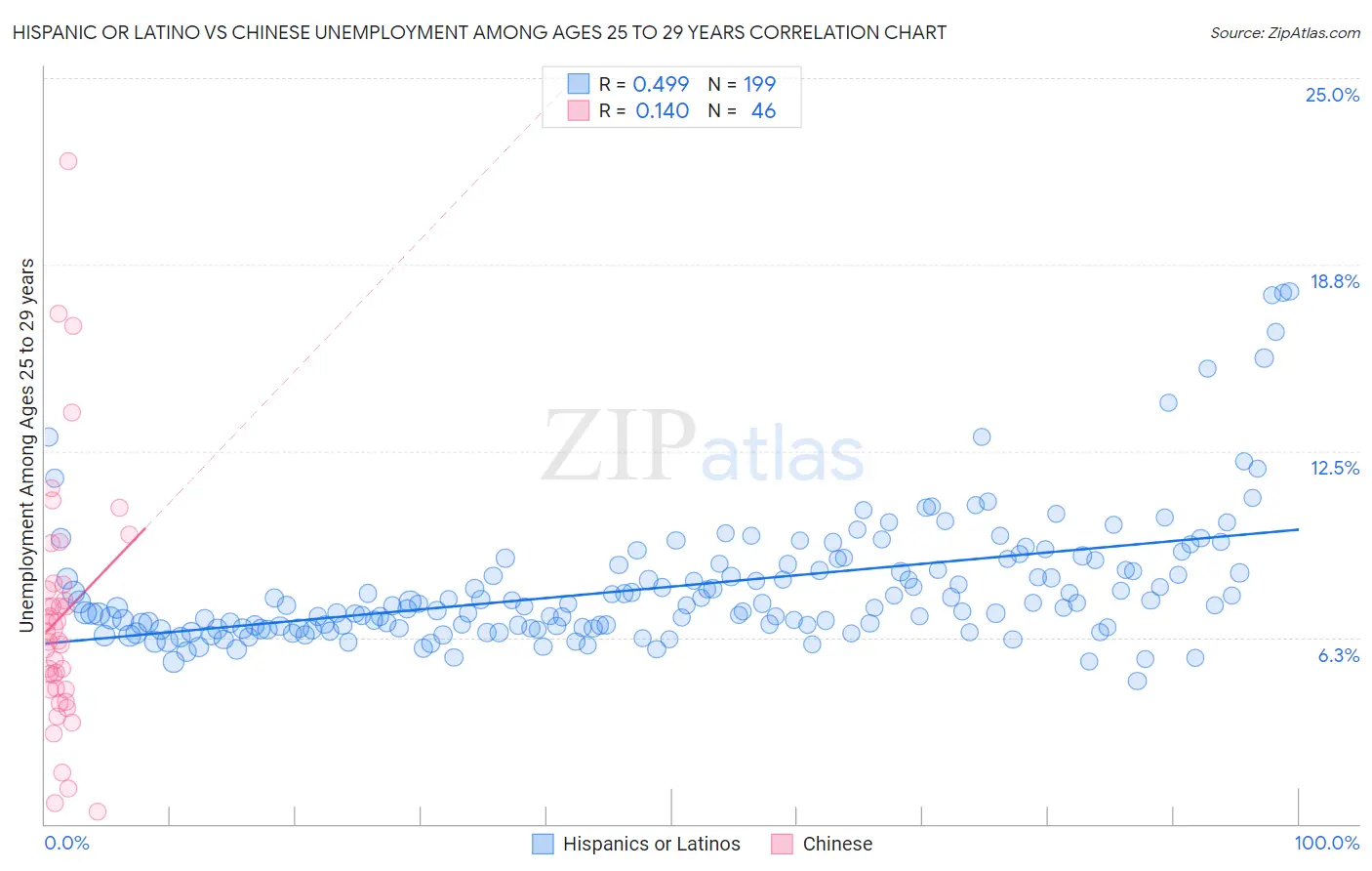 Hispanic or Latino vs Chinese Unemployment Among Ages 25 to 29 years