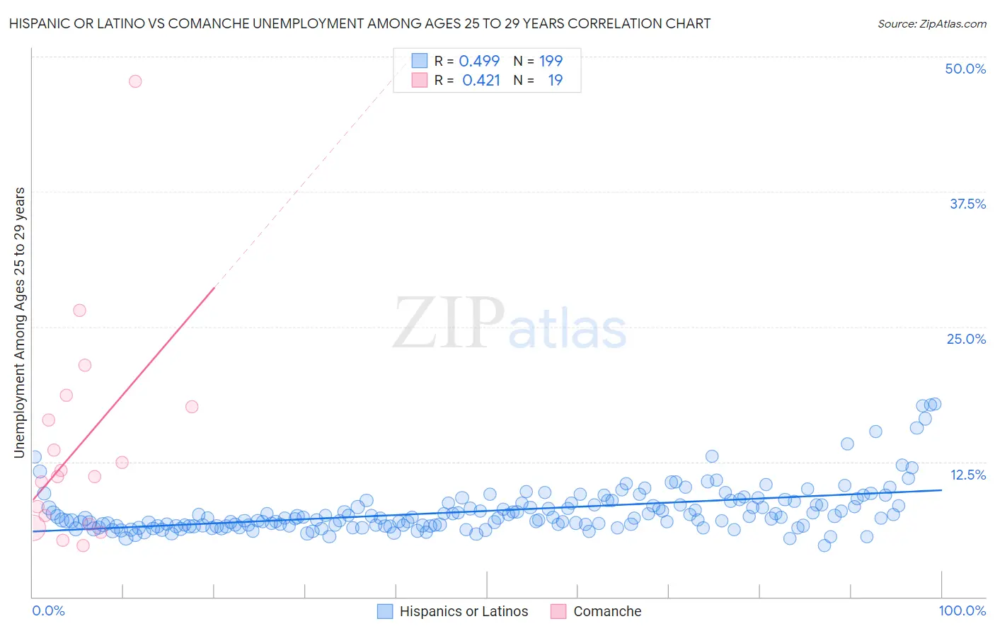 Hispanic or Latino vs Comanche Unemployment Among Ages 25 to 29 years