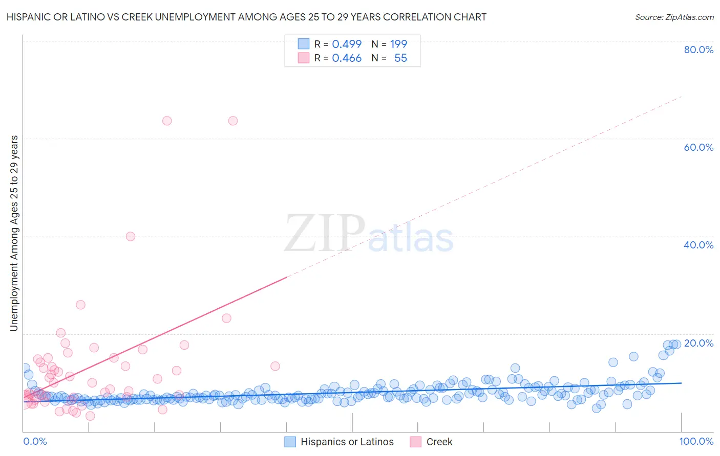 Hispanic or Latino vs Creek Unemployment Among Ages 25 to 29 years