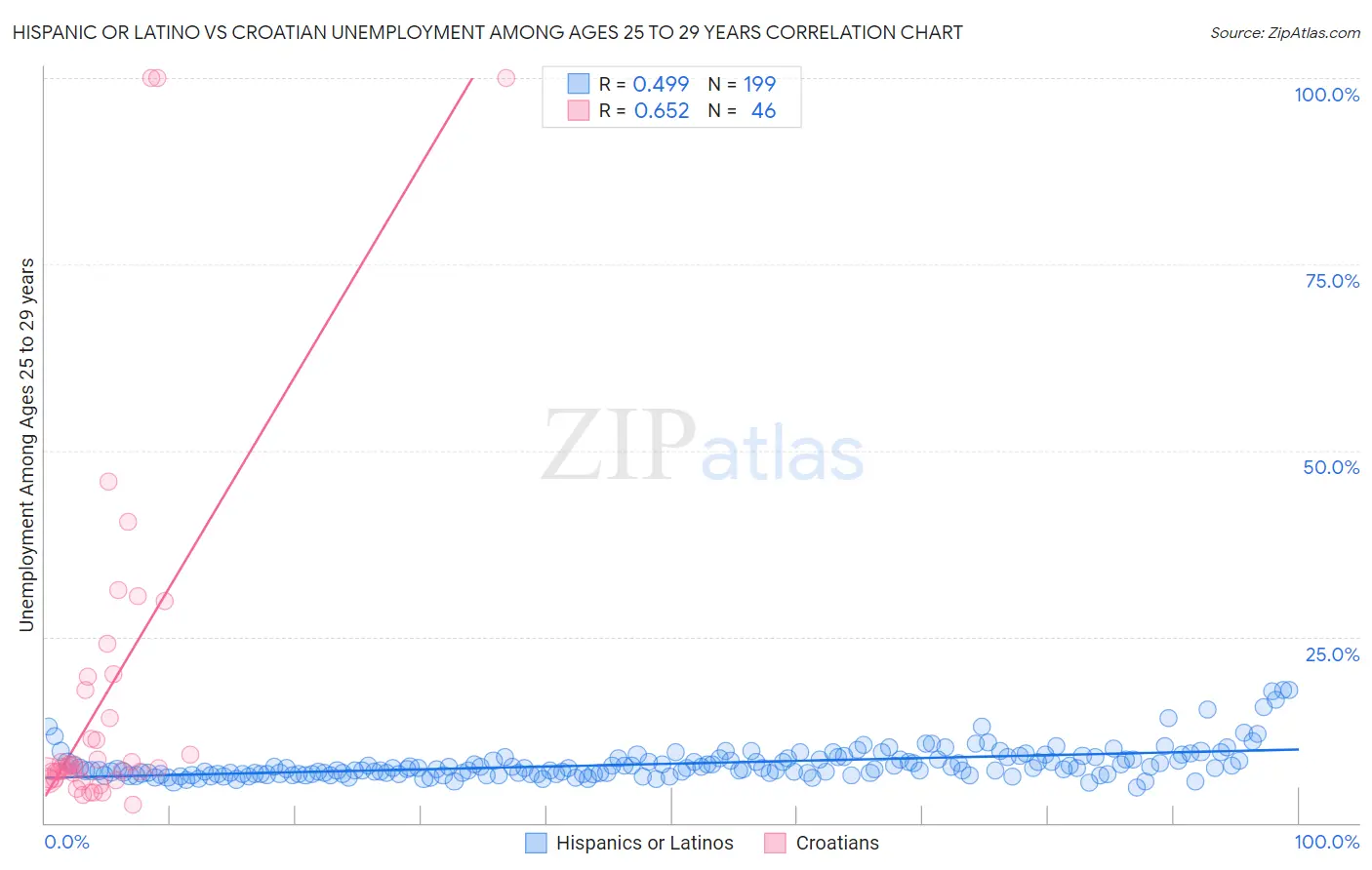 Hispanic or Latino vs Croatian Unemployment Among Ages 25 to 29 years