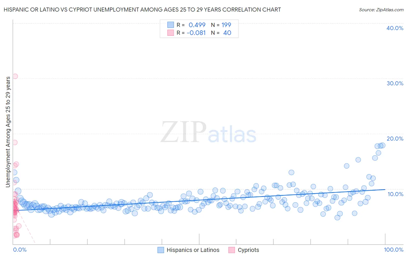 Hispanic or Latino vs Cypriot Unemployment Among Ages 25 to 29 years
