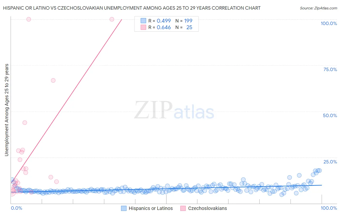 Hispanic or Latino vs Czechoslovakian Unemployment Among Ages 25 to 29 years