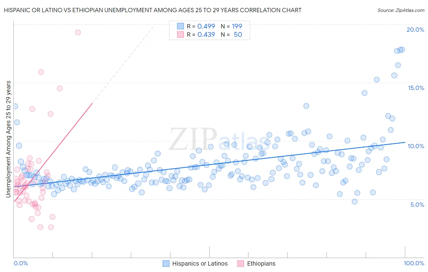 Hispanic or Latino vs Ethiopian Unemployment Among Ages 25 to 29 years