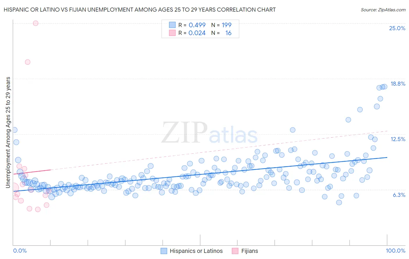Hispanic or Latino vs Fijian Unemployment Among Ages 25 to 29 years