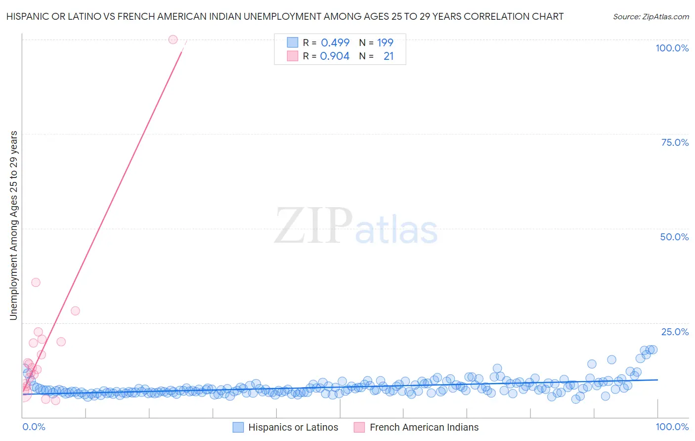 Hispanic or Latino vs French American Indian Unemployment Among Ages 25 to 29 years