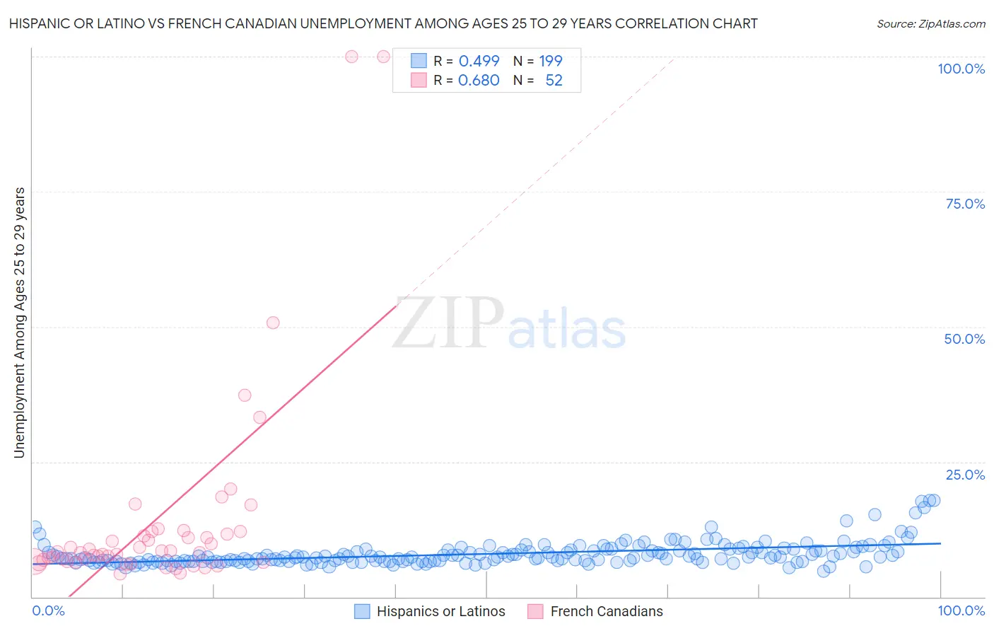 Hispanic or Latino vs French Canadian Unemployment Among Ages 25 to 29 years