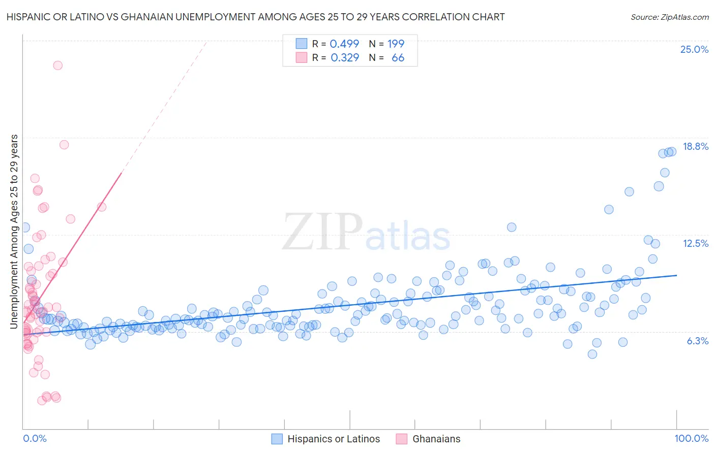 Hispanic or Latino vs Ghanaian Unemployment Among Ages 25 to 29 years