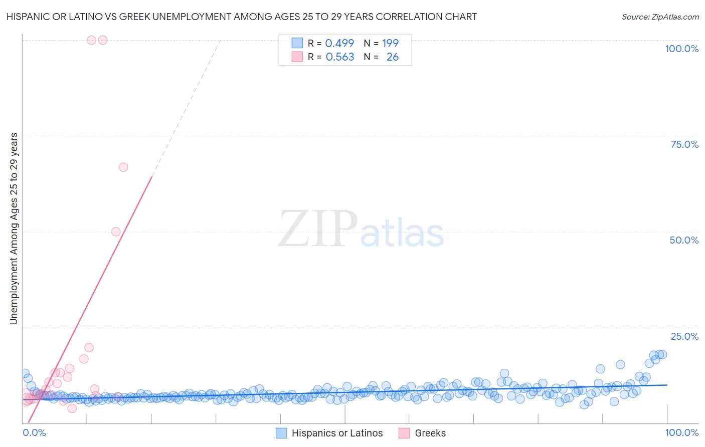 Hispanic or Latino vs Greek Unemployment Among Ages 25 to 29 years