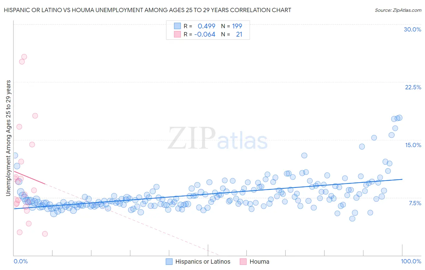 Hispanic or Latino vs Houma Unemployment Among Ages 25 to 29 years