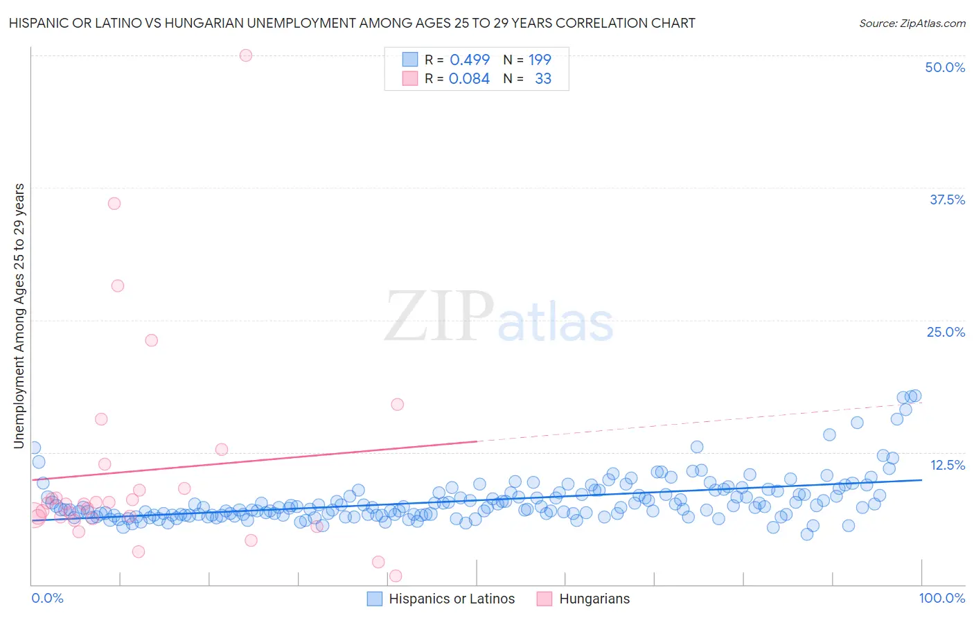 Hispanic or Latino vs Hungarian Unemployment Among Ages 25 to 29 years