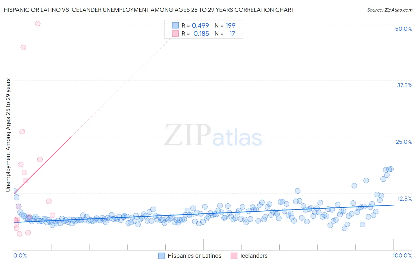 Hispanic or Latino vs Icelander Unemployment Among Ages 25 to 29 years
