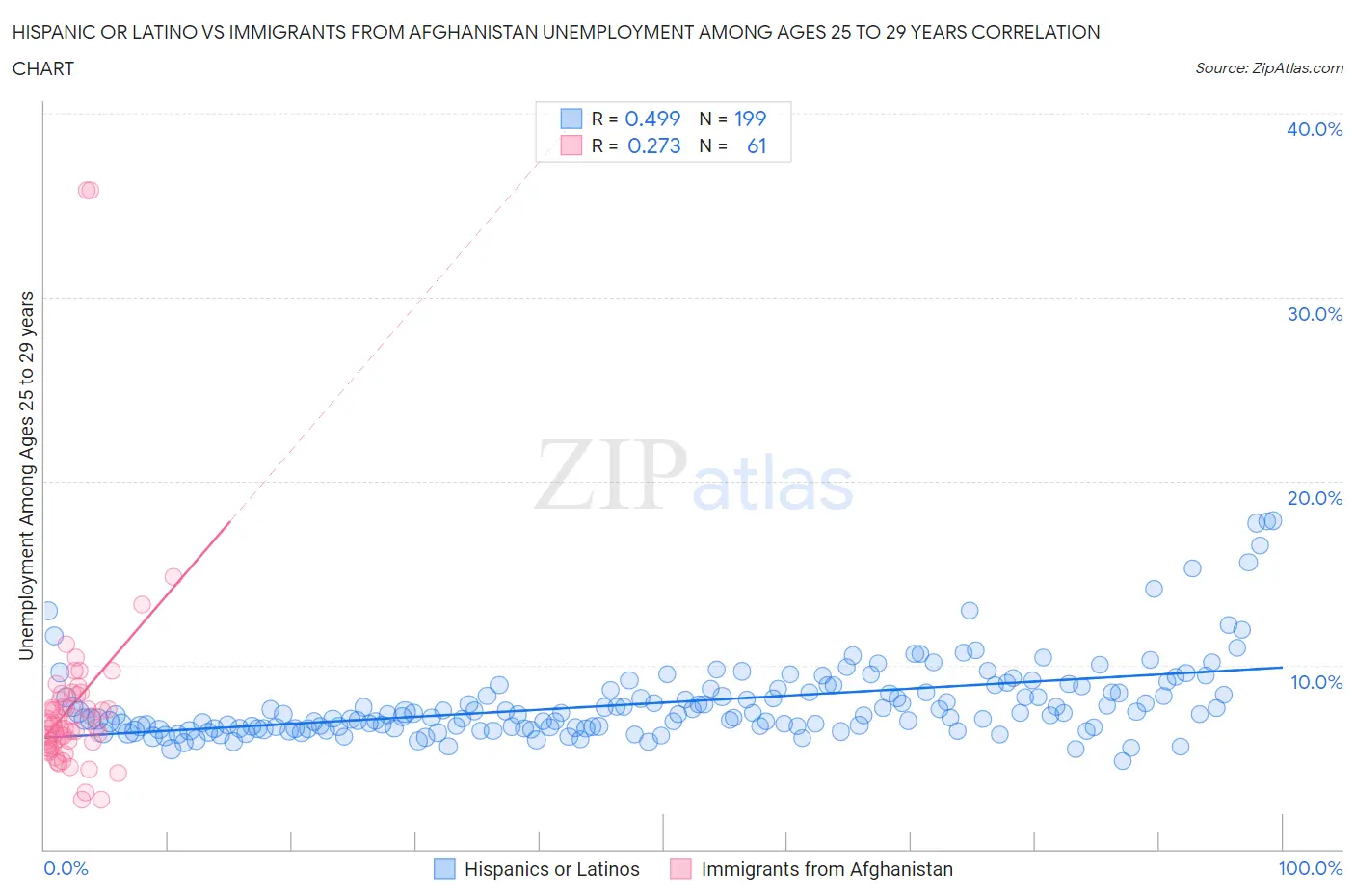 Hispanic or Latino vs Immigrants from Afghanistan Unemployment Among Ages 25 to 29 years