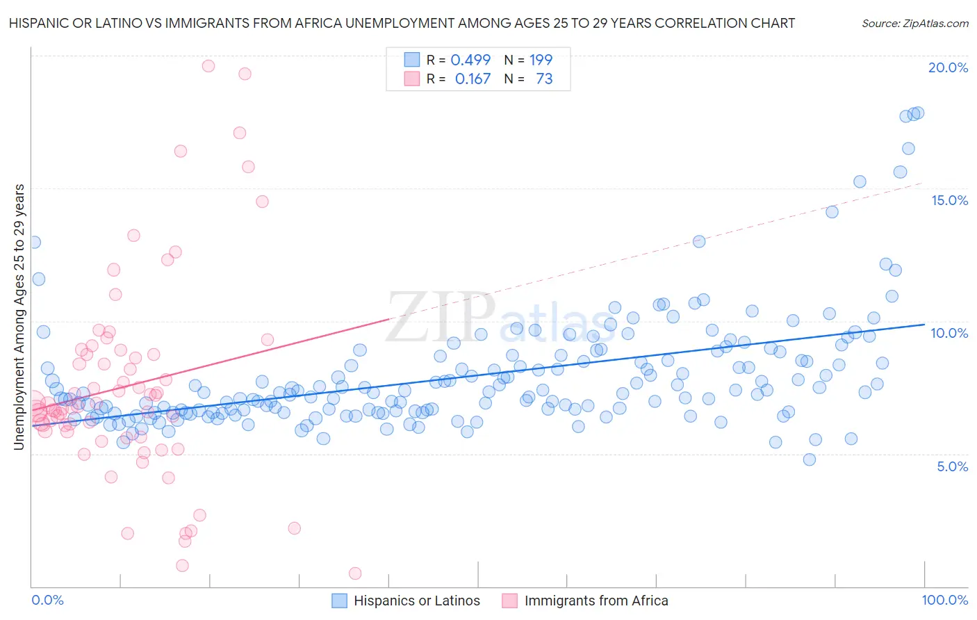 Hispanic or Latino vs Immigrants from Africa Unemployment Among Ages 25 to 29 years