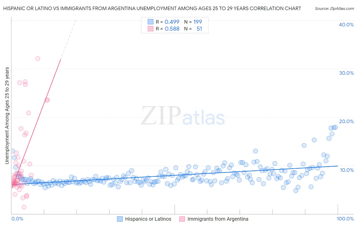Hispanic or Latino vs Immigrants from Argentina Unemployment Among Ages 25 to 29 years