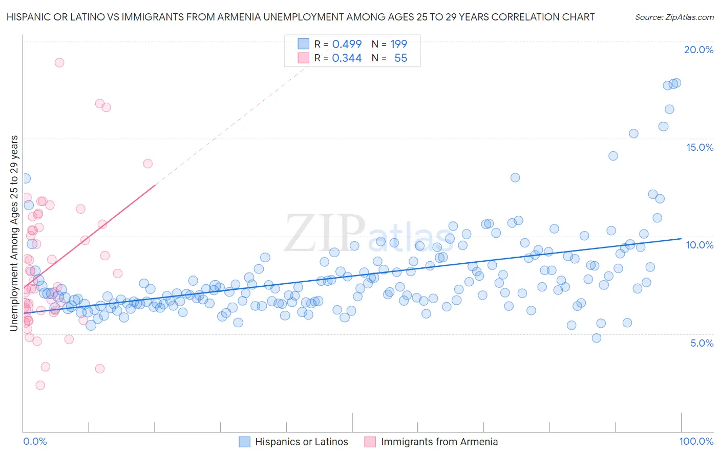 Hispanic or Latino vs Immigrants from Armenia Unemployment Among Ages 25 to 29 years
