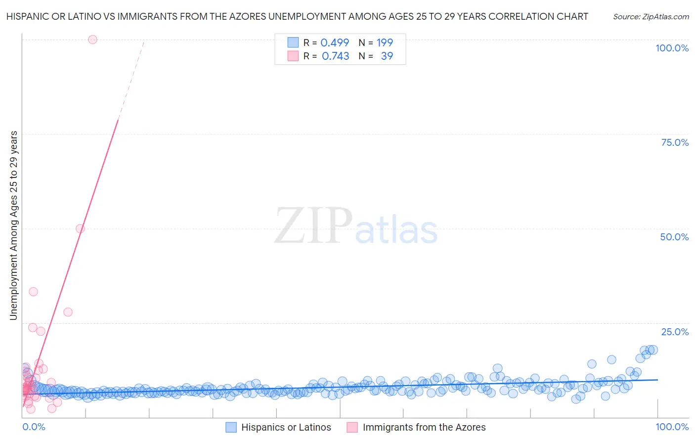 Hispanic or Latino vs Immigrants from the Azores Unemployment Among Ages 25 to 29 years