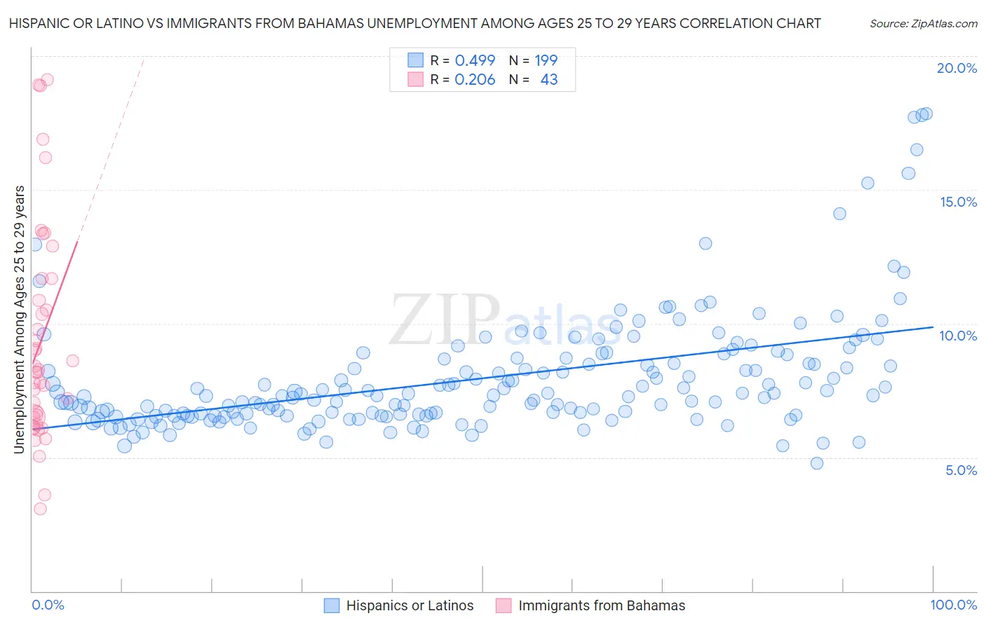 Hispanic or Latino vs Immigrants from Bahamas Unemployment Among Ages 25 to 29 years