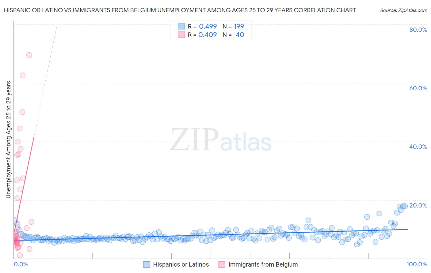 Hispanic or Latino vs Immigrants from Belgium Unemployment Among Ages 25 to 29 years
