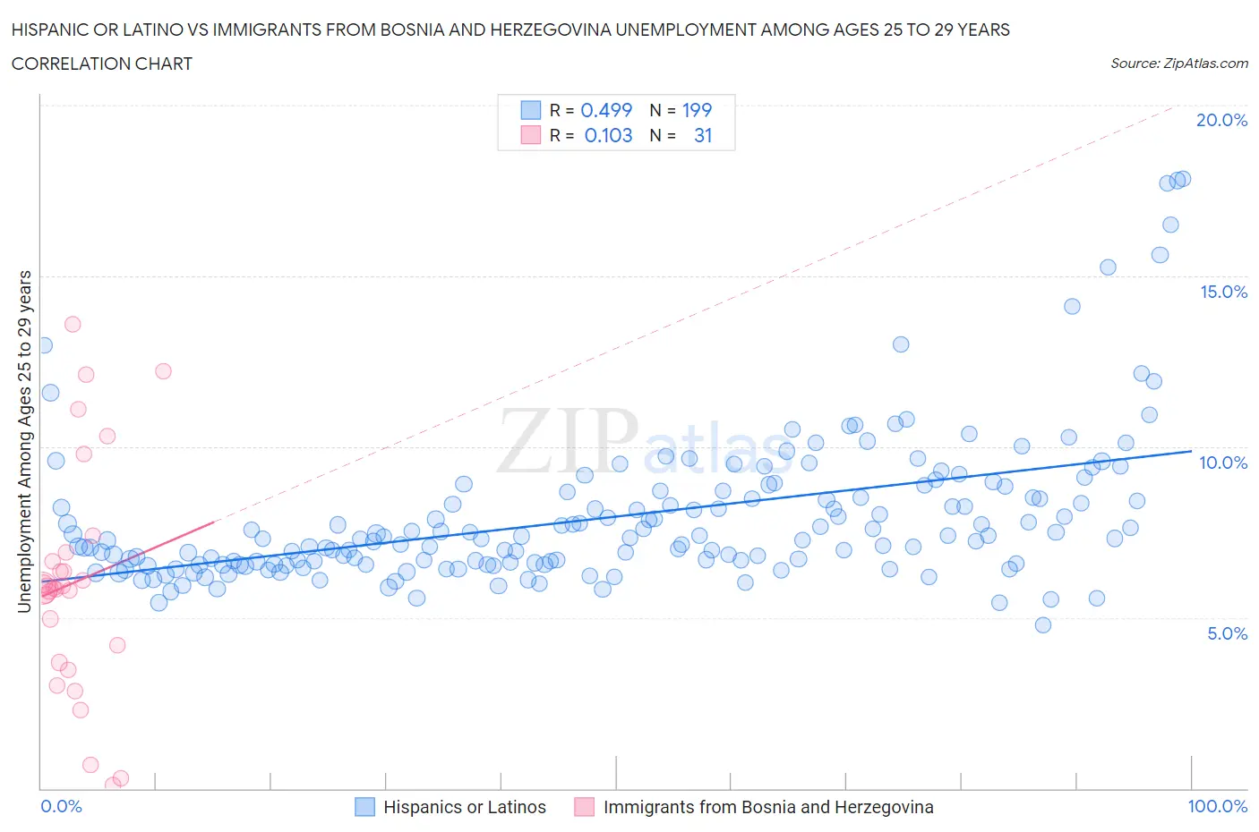 Hispanic or Latino vs Immigrants from Bosnia and Herzegovina Unemployment Among Ages 25 to 29 years