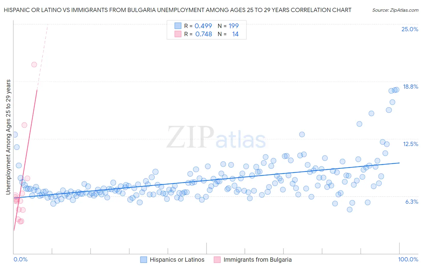 Hispanic or Latino vs Immigrants from Bulgaria Unemployment Among Ages 25 to 29 years