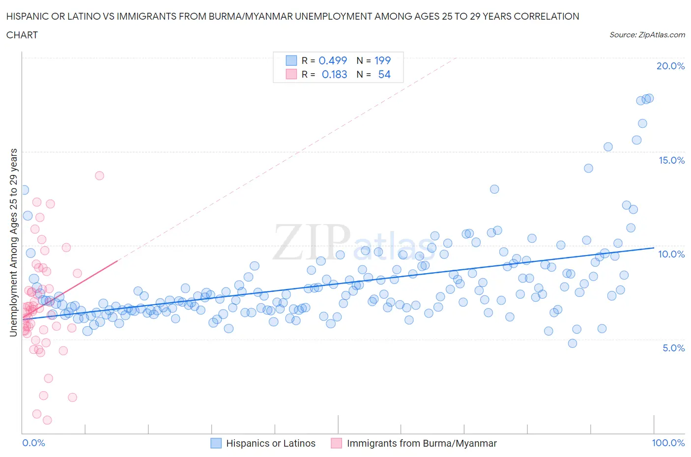 Hispanic or Latino vs Immigrants from Burma/Myanmar Unemployment Among Ages 25 to 29 years
