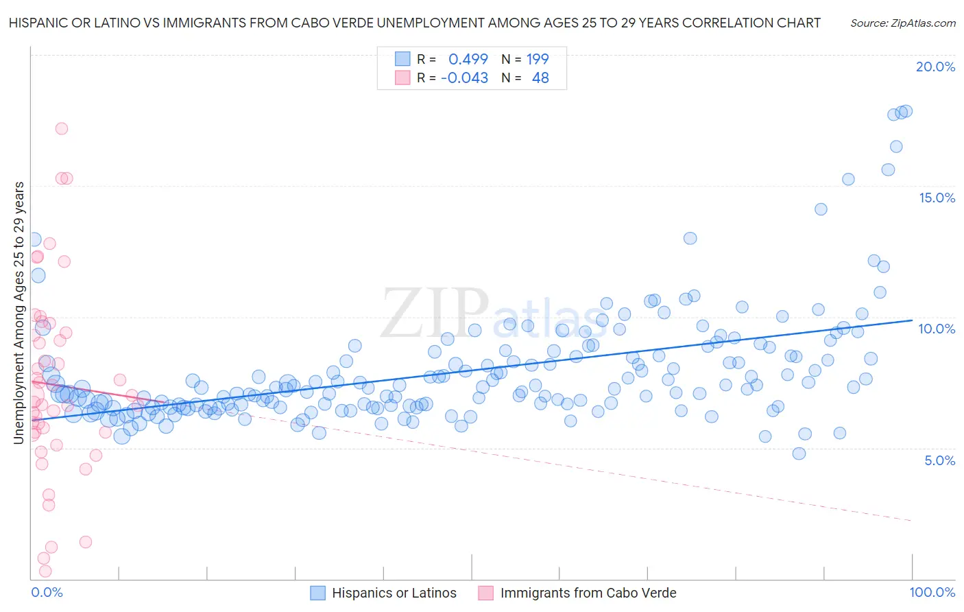 Hispanic or Latino vs Immigrants from Cabo Verde Unemployment Among Ages 25 to 29 years