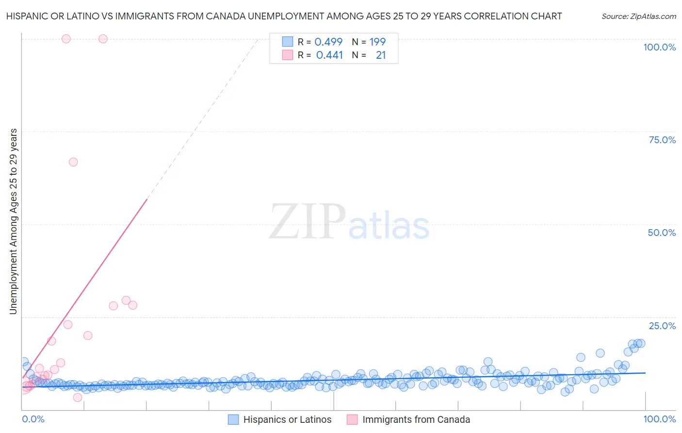 Hispanic or Latino vs Immigrants from Canada Unemployment Among Ages 25 to 29 years