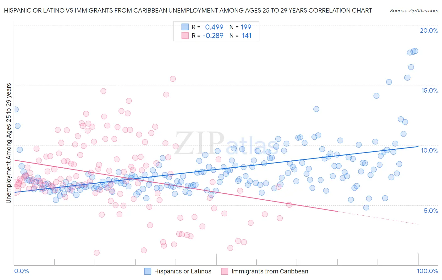 Hispanic or Latino vs Immigrants from Caribbean Unemployment Among Ages 25 to 29 years