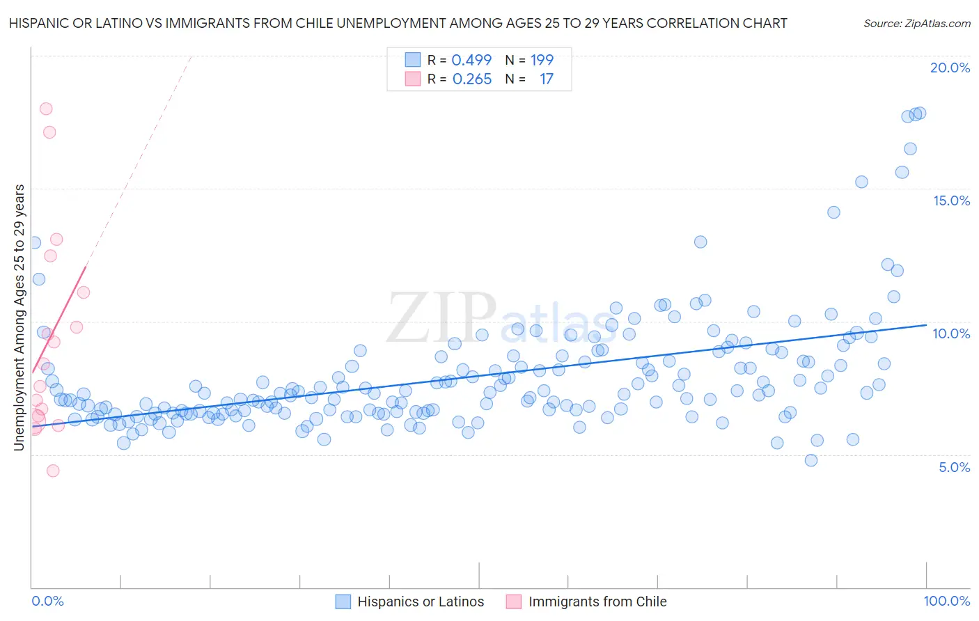 Hispanic or Latino vs Immigrants from Chile Unemployment Among Ages 25 to 29 years