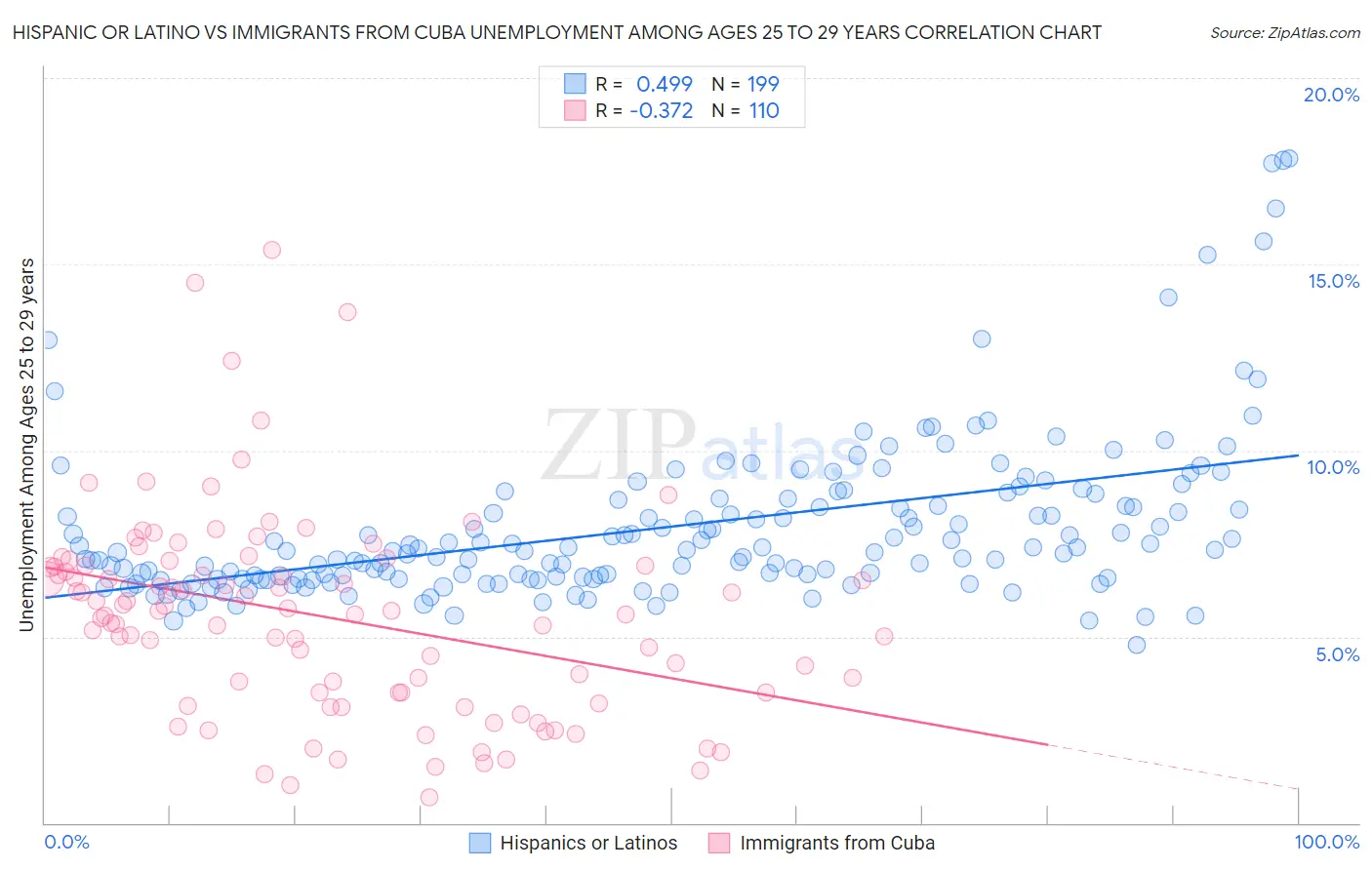 Hispanic or Latino vs Immigrants from Cuba Unemployment Among Ages 25 to 29 years