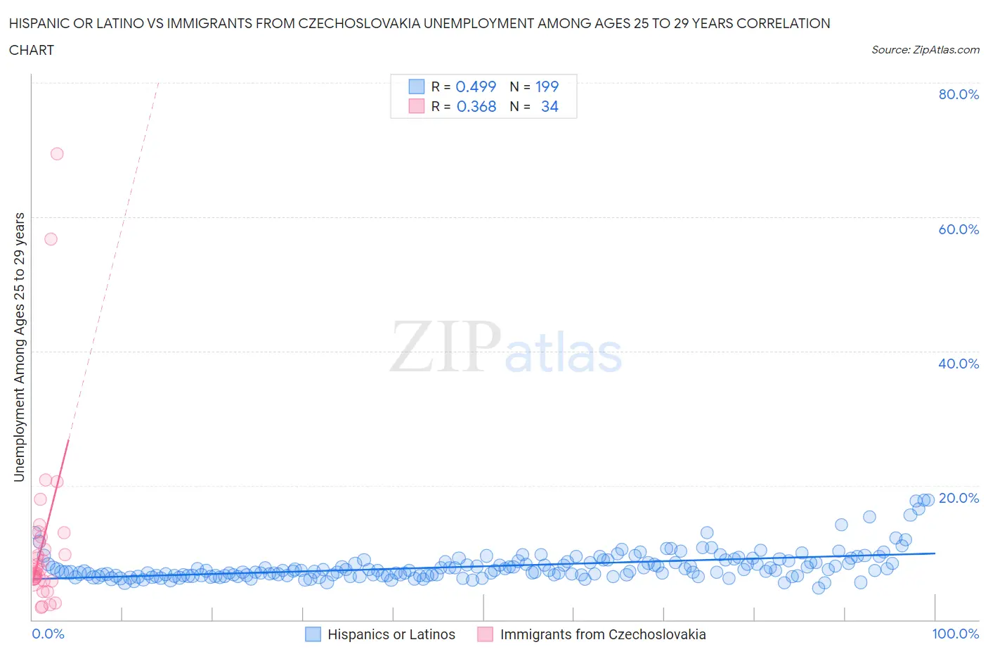 Hispanic or Latino vs Immigrants from Czechoslovakia Unemployment Among Ages 25 to 29 years