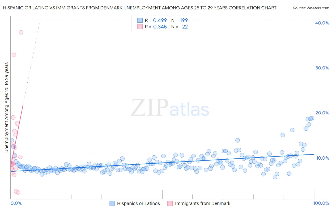 Hispanic or Latino vs Immigrants from Denmark Unemployment Among Ages 25 to 29 years