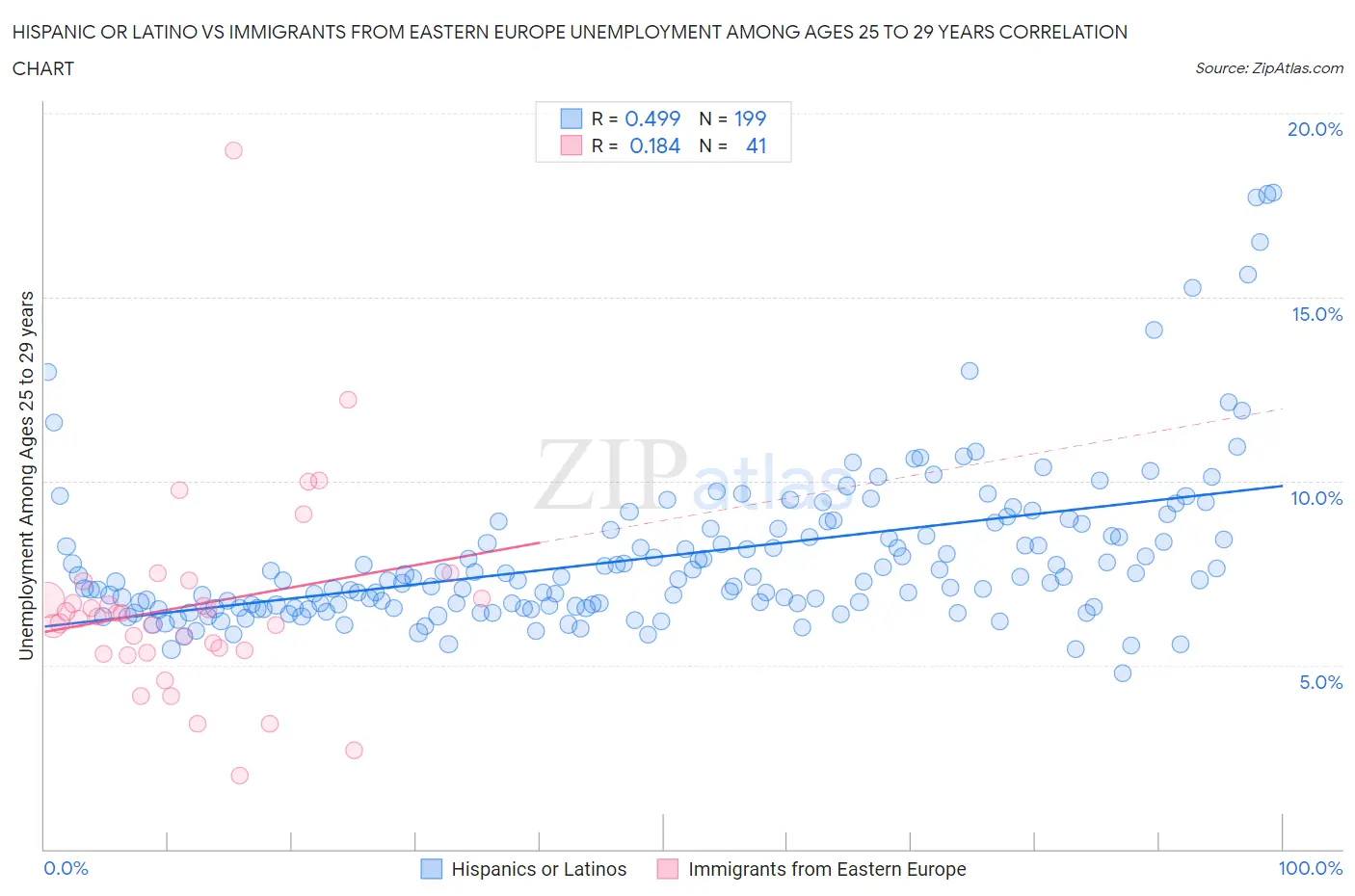 Hispanic or Latino vs Immigrants from Eastern Europe Unemployment Among Ages 25 to 29 years