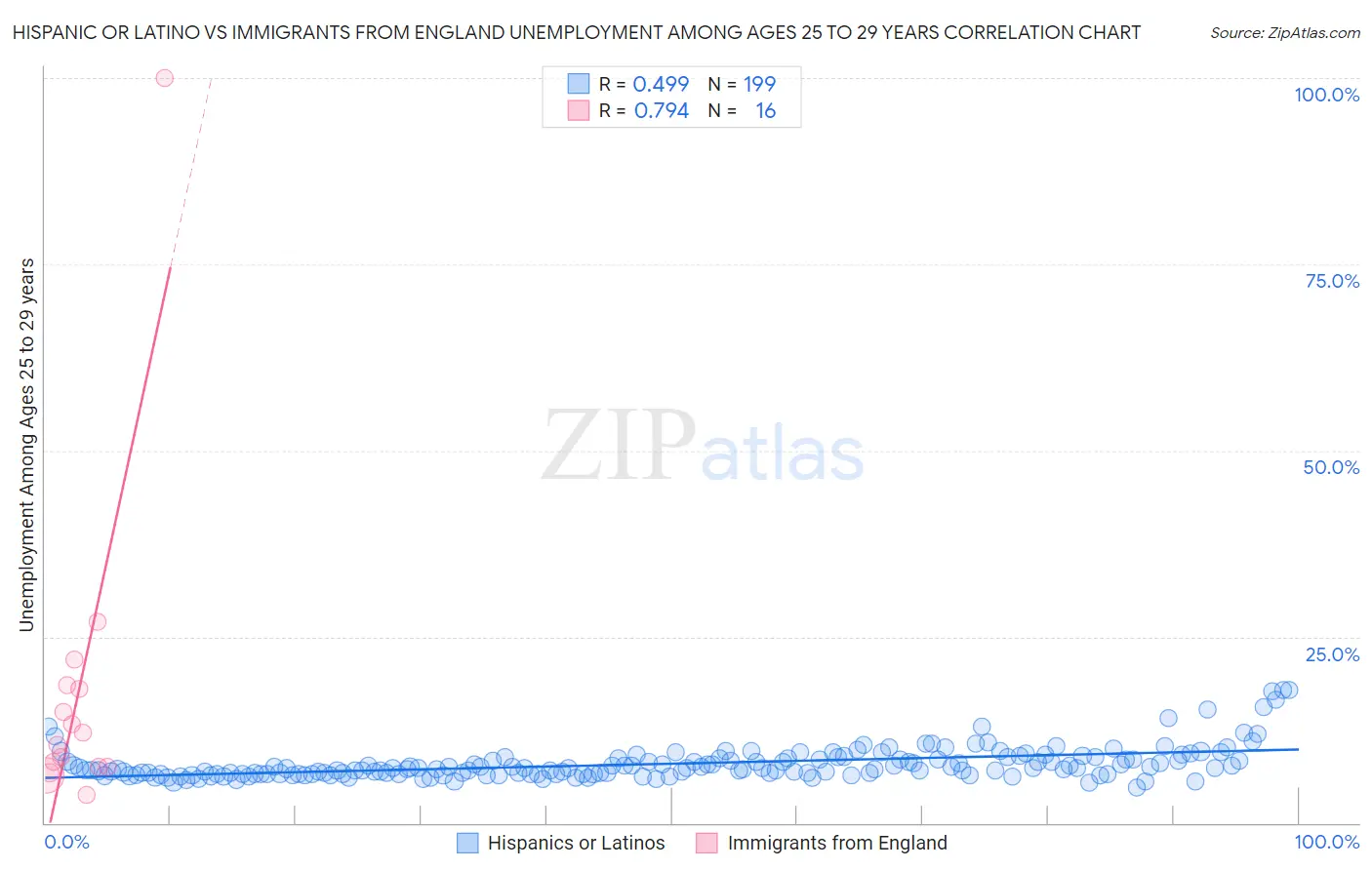 Hispanic or Latino vs Immigrants from England Unemployment Among Ages 25 to 29 years