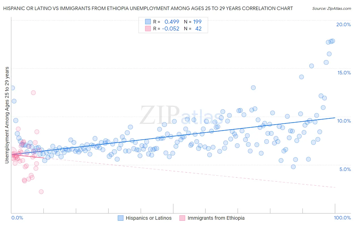 Hispanic or Latino vs Immigrants from Ethiopia Unemployment Among Ages 25 to 29 years