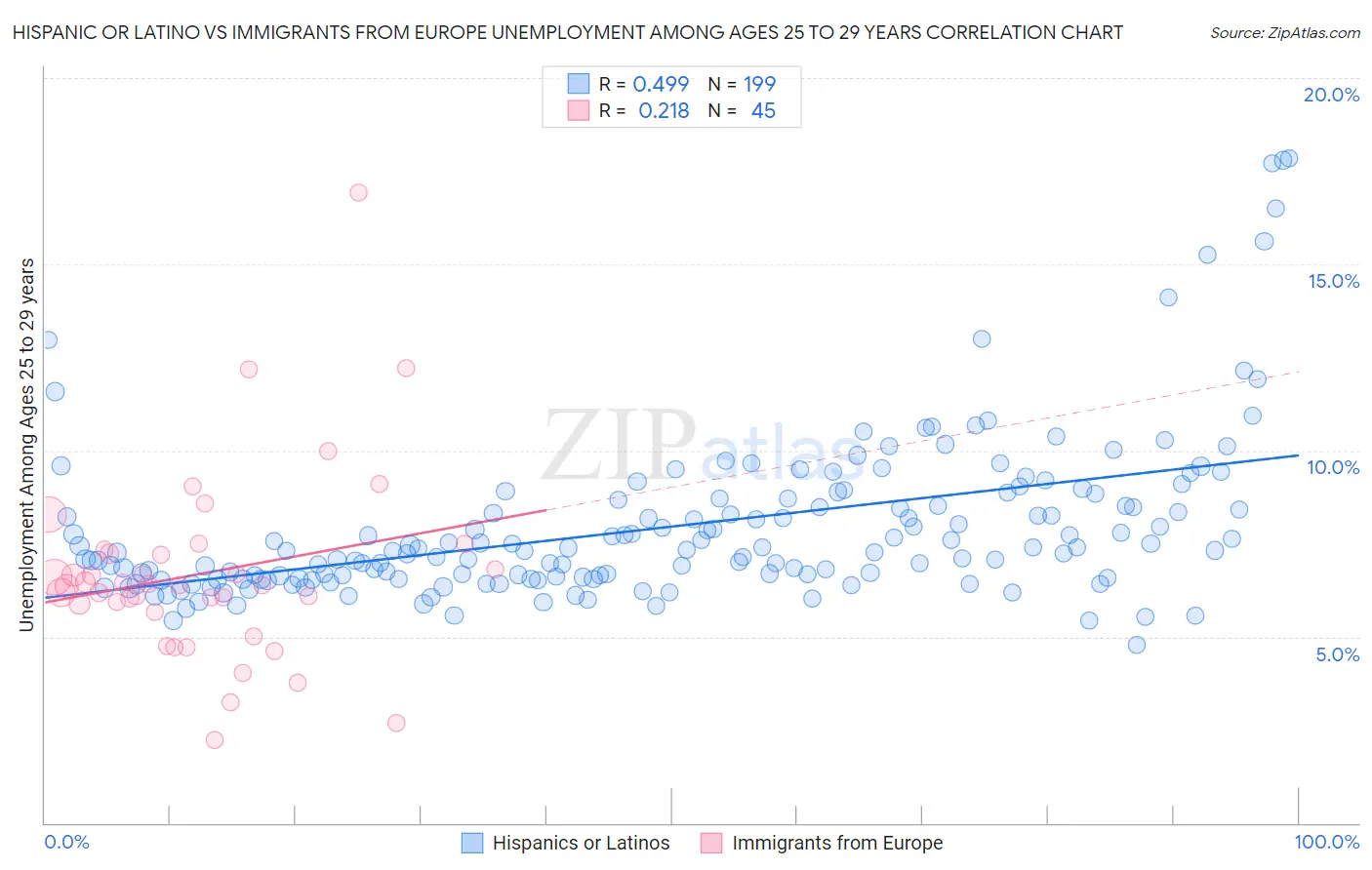 Hispanic or Latino vs Immigrants from Europe Unemployment Among Ages 25 to 29 years