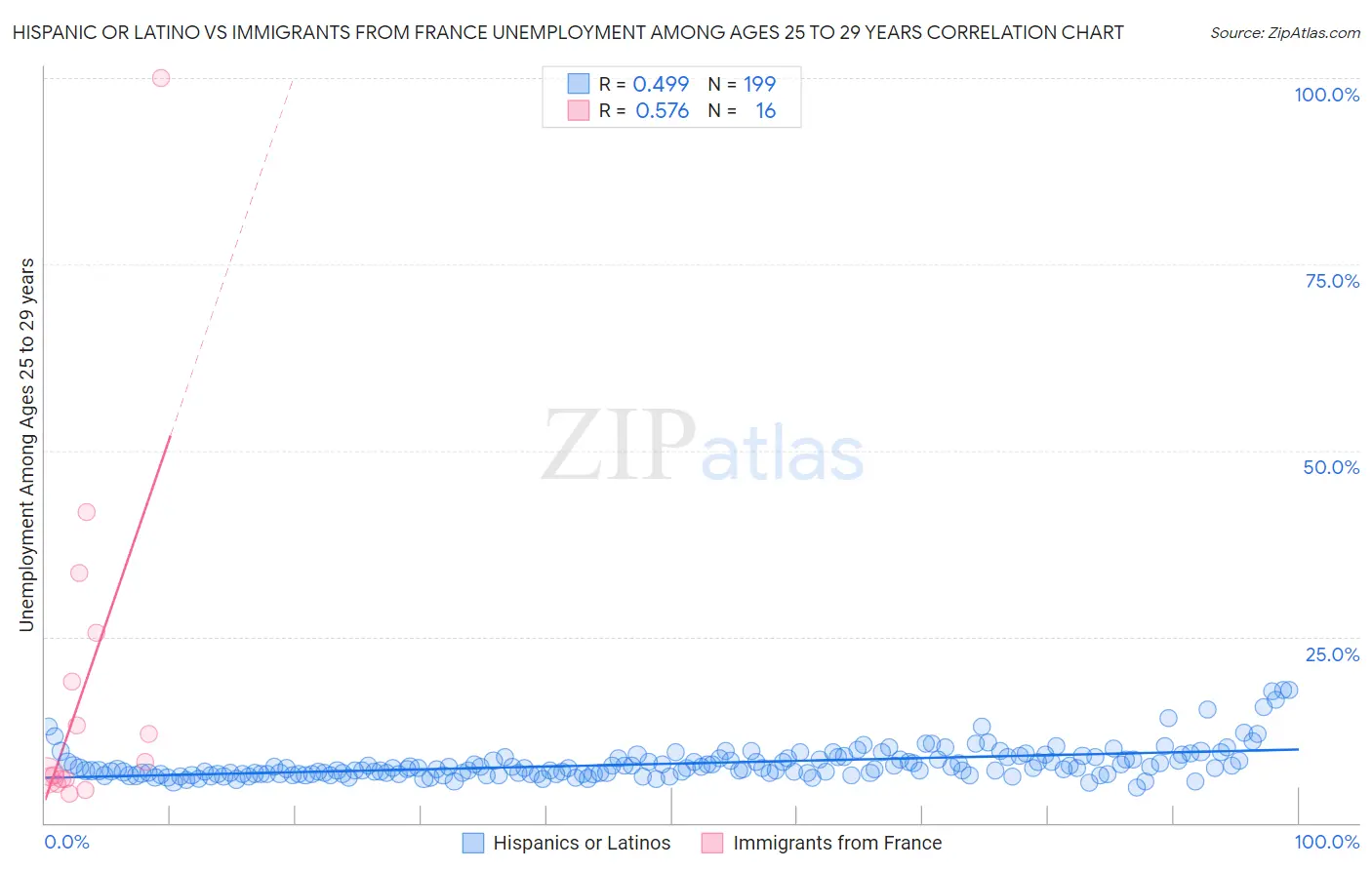 Hispanic or Latino vs Immigrants from France Unemployment Among Ages 25 to 29 years