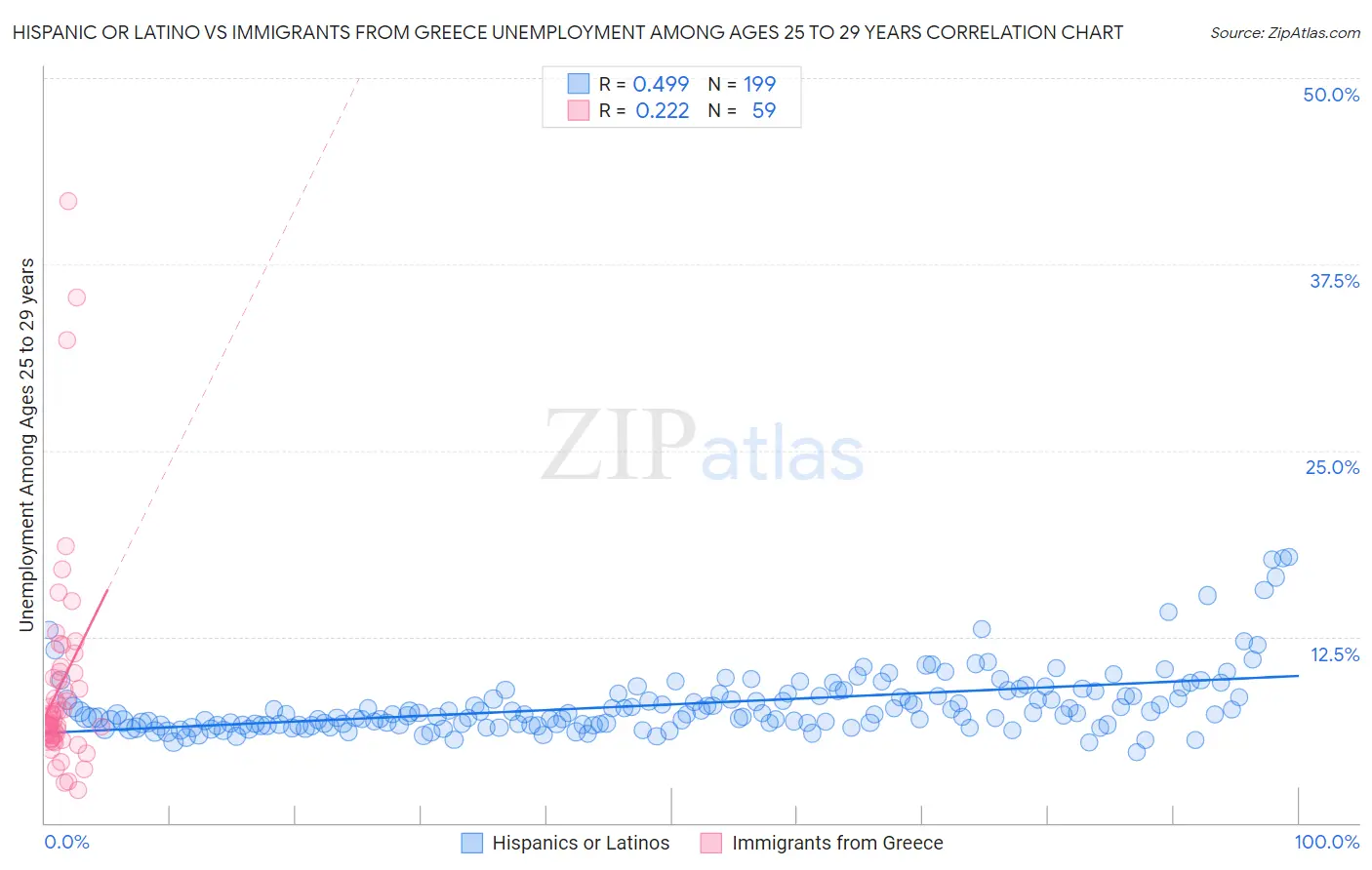 Hispanic or Latino vs Immigrants from Greece Unemployment Among Ages 25 to 29 years