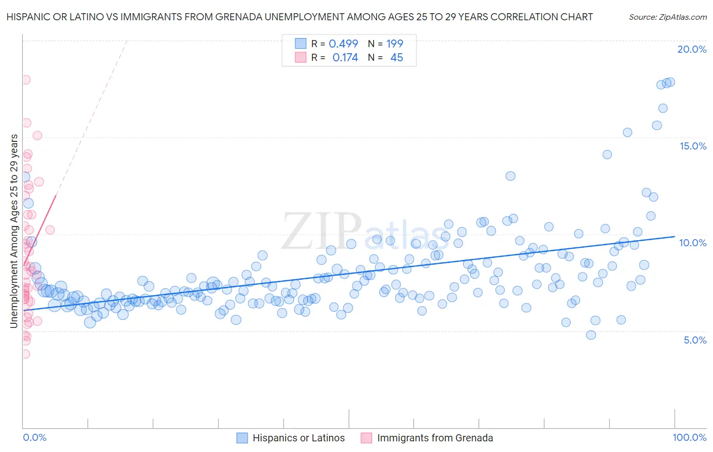 Hispanic or Latino vs Immigrants from Grenada Unemployment Among Ages 25 to 29 years