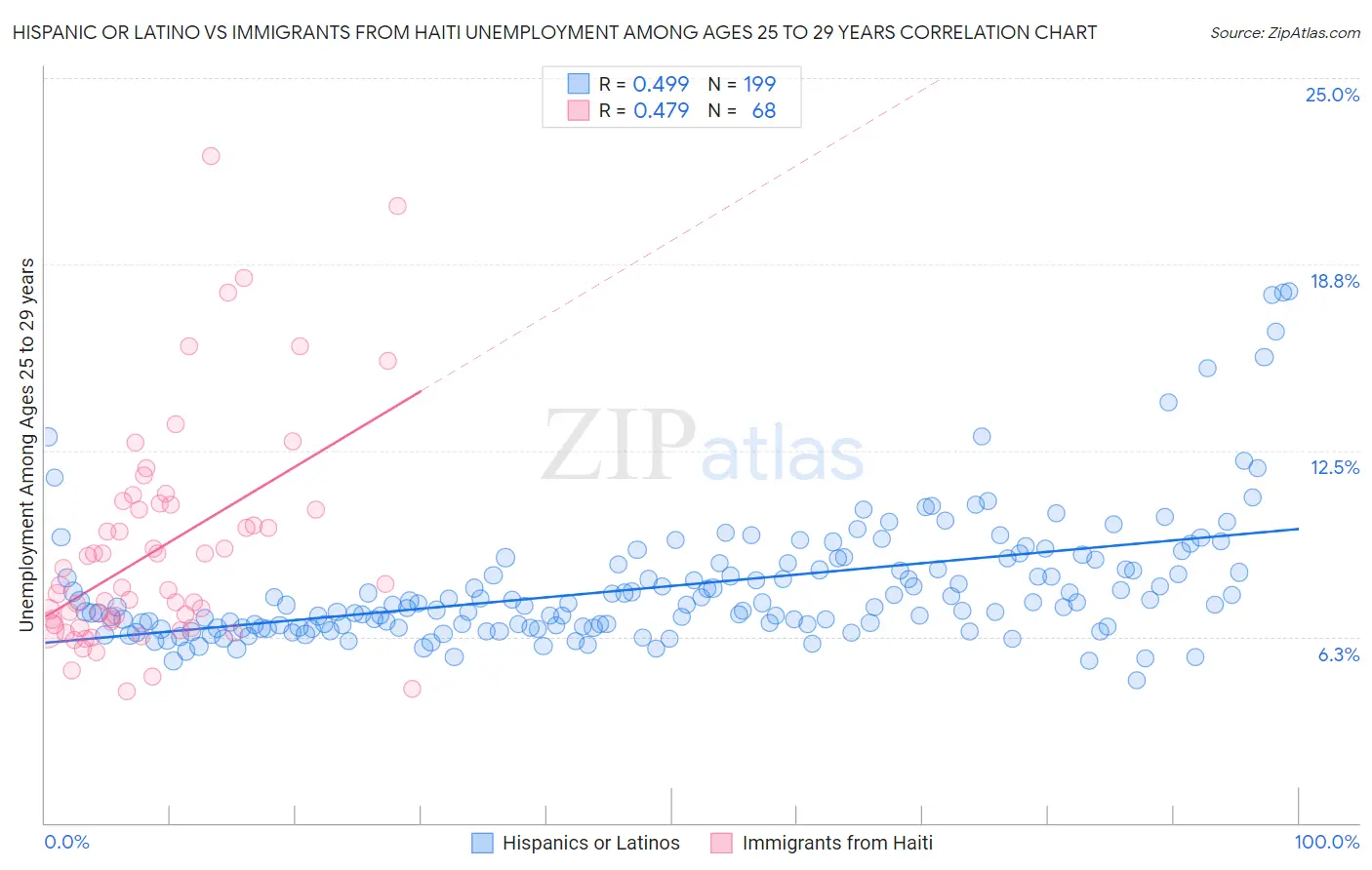 Hispanic or Latino vs Immigrants from Haiti Unemployment Among Ages 25 to 29 years