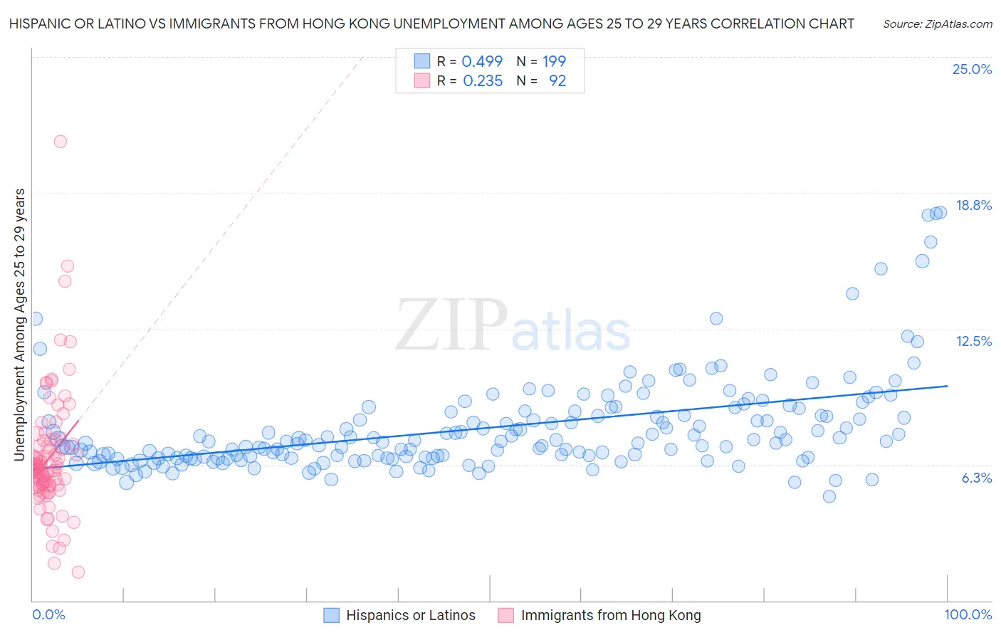 Hispanic or Latino vs Immigrants from Hong Kong Unemployment Among Ages 25 to 29 years